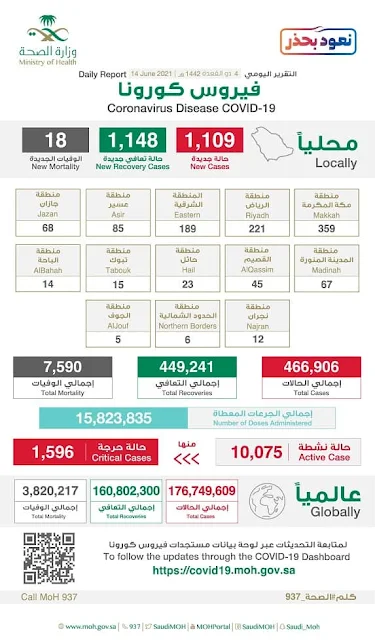 Jeddah, Makkah and Riyadh tops in Active cases of Covid-19 in Saudi Arabia - Saudi-Expatriates.com