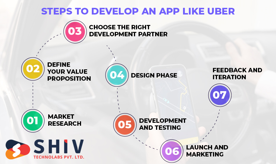 Steps to develop an app like Uber