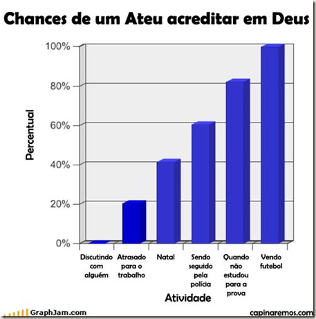 grafico ateu acreditar em deus