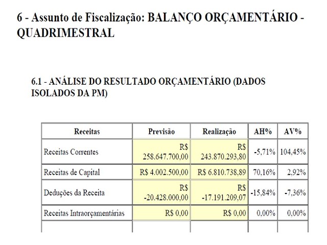 Direto do TCE:Prefeitura de São Roque tem superávit de 4,1 milhões e despesa a menor de R$ 27,9 milhões em 2017.