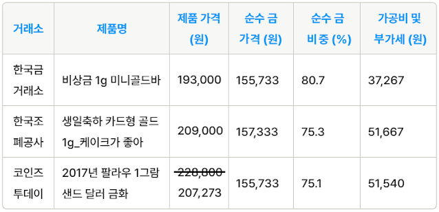 미니 골드바1g제품 비교