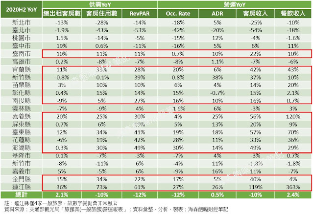 【一般旅館營運統計】2020年：觀光縣市一般旅館下半年營運更勝2019年同期