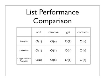 CopyOnArrayList in Java