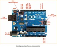 Sumber daya listrik Arduino Uno bisa dilakukan dengan bantuan kabel USB atau catu daya eksternal. Catu daya eksternal terutama mencakup adaptor AC ke DC selain baterai. Adaptor dapat dihubungkan ke Arduino Uno dengan menghubungkannya ke colokan listrik papan Arduino. Demikian pula, lead baterai dapat dihubungkan ke pin Vin dan pin GND dari konektor POWER. Kisaran tegangan yang disarankan adalah 7 volt hingga 12 volt.