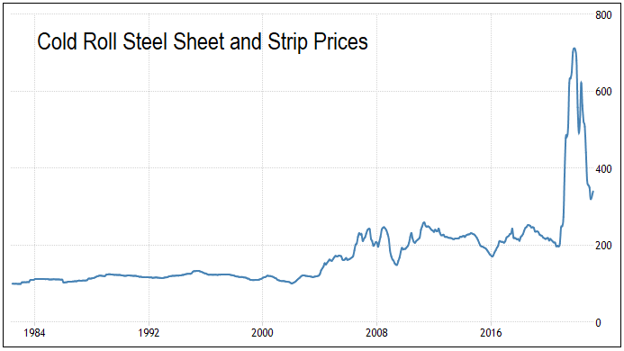 CSC Steel cold-roll prices