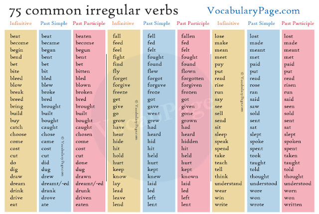 75 common irregular verbs