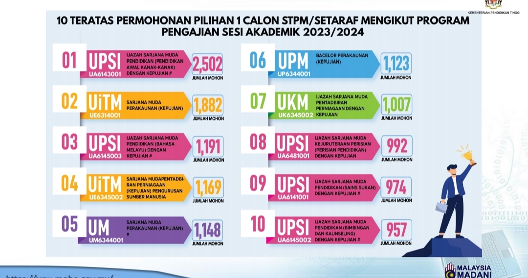 Cara Pengiraan Merit UPU 2024 Lepasan SPM & STPM/Setaraf