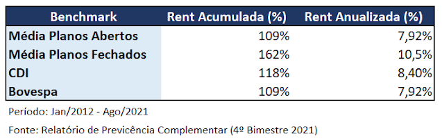 FIRE jovem - rentabilidade acumulada planos de previdência privada (2012-2021)