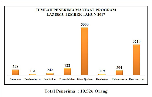 Jumlah Penerima Manfaat Lazismu Jember selama Tahun 2017