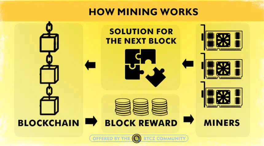 What is cryptocurrency mining and what does it involve?