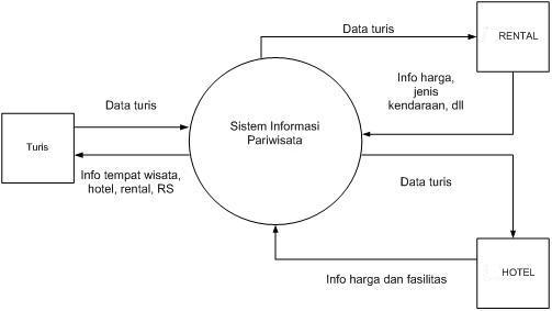 Pengertian Diagram Konteks Dfd Choice Image - How To Guide 