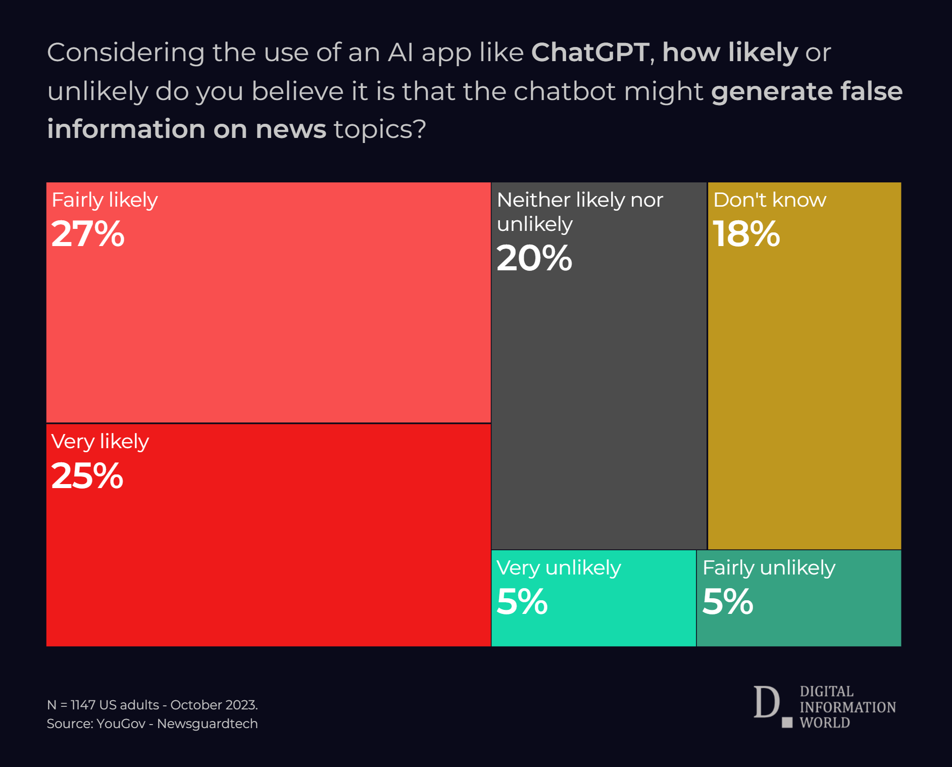 Generative AI's transformative potential raises concerns, as 52% of Americans fear it will spread misinformation in news.