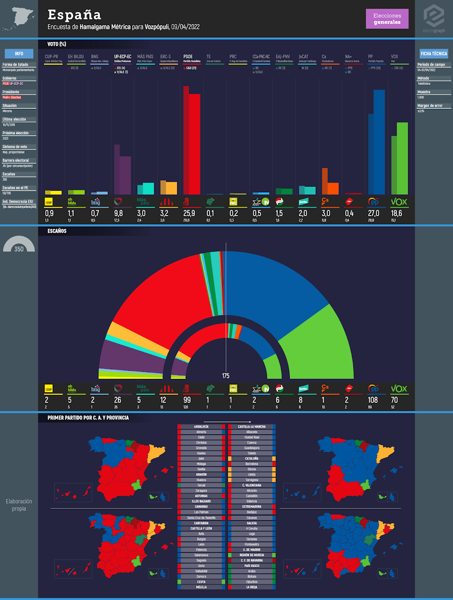 Gráfico de la encuesta para elecciones generales en España realizada por Hamalgama Métrica para Vozpópuli, 09/04/2022