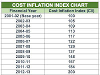 Inflation chart* last 20 years, Average *6%*. Inflation is the biggest risk after