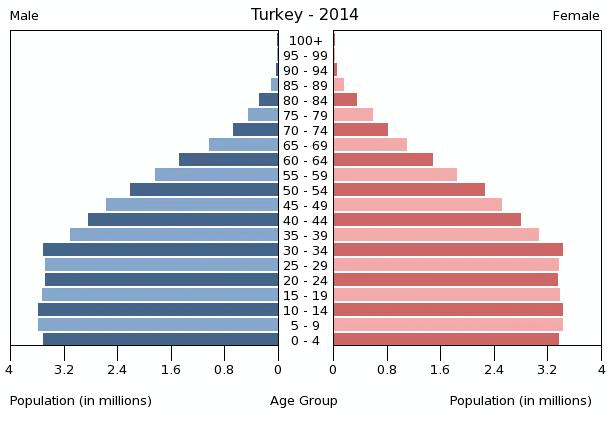 Resultado de imagen de piramide de turquía 2014