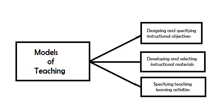 CHAPTER 25: Models of Teaching : MODELS OF TEACHING