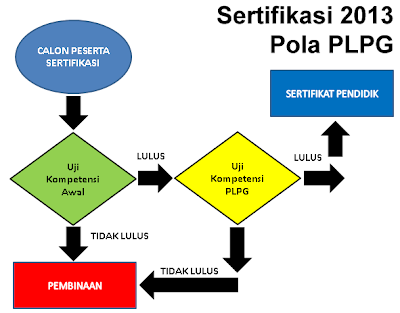 Alur sertifikasi guru 2013 pola PLPG