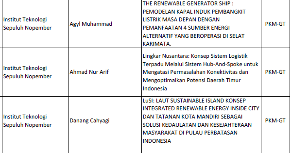 Contoh Judul PKM GT Dikti yang lolos