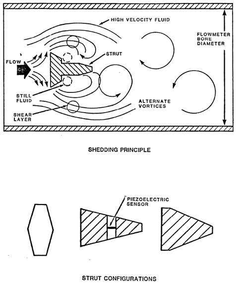 Vortex Shedding Meter