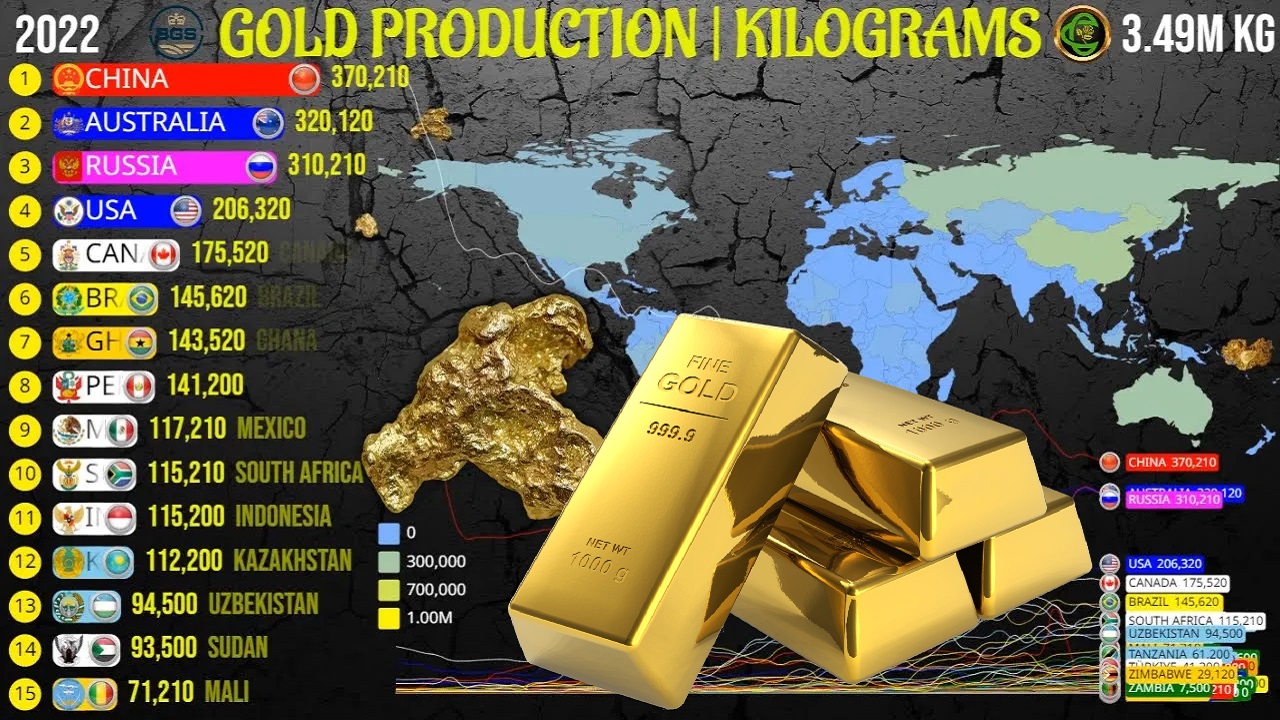 Gold Production by Country