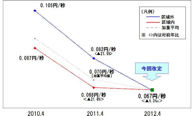 ドコモ、事業者間の携帯電話接続料を改定。現行よりも4.3％値下げへ