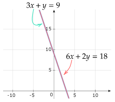 3x+y=9と6x+2y=18のグラフ