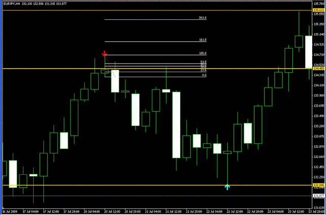 Trading with horizontal lines and patterns of price