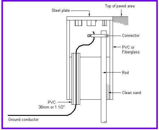 How to Verify Ground Grid and Rod Installation ~ Electrical Knowhow
