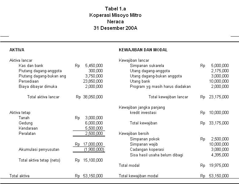 SHenDieKoiBLog Tugas ke 2 Contoh Laporan Neraca