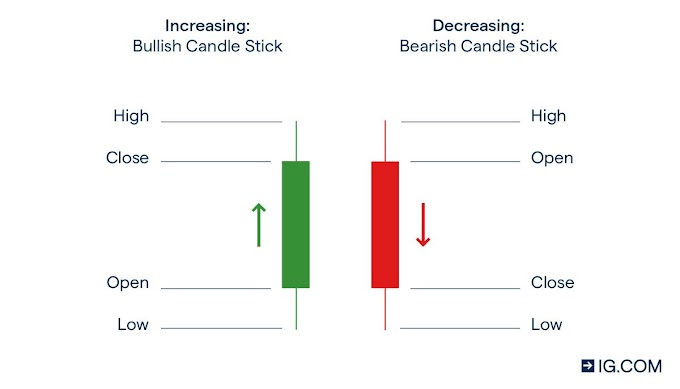 What is a Japanese candlestick? | Japanese candlestick trading guide