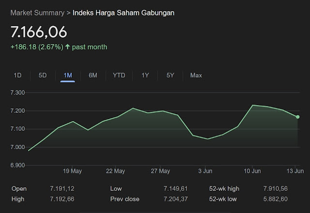 Rekomendasi Saham dan Pergerakan IHSG Hari Ini, Sabtu 14 Juni 2025
