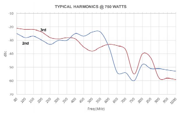 Типичный уровень гармоник при выходной мощности при 750 Вт