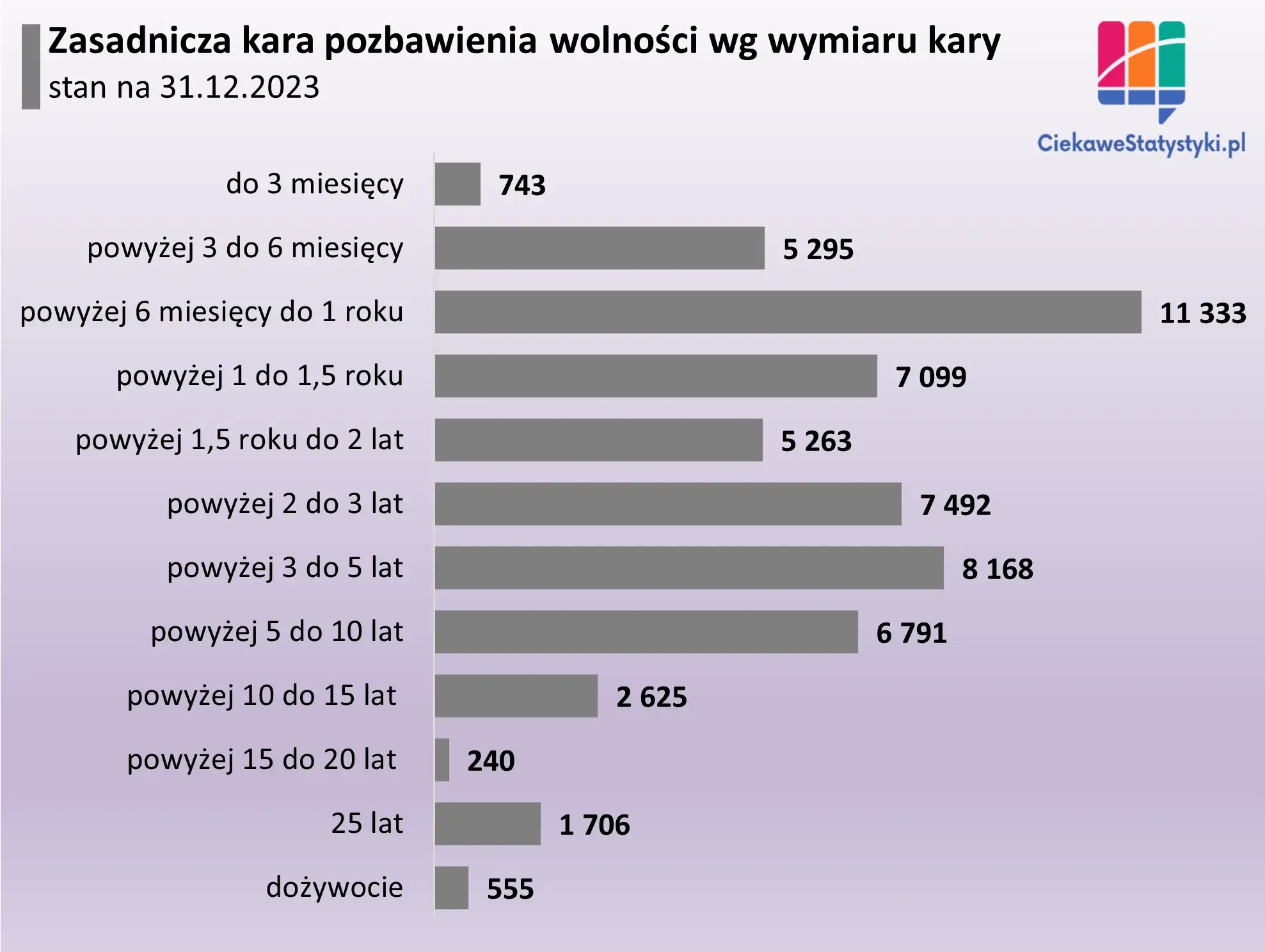 Wykres pokazuje wymiar zasadniczej kary pozbawienia wolności