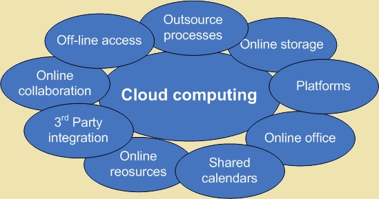 Cloud computing Services: About Cloud Computing