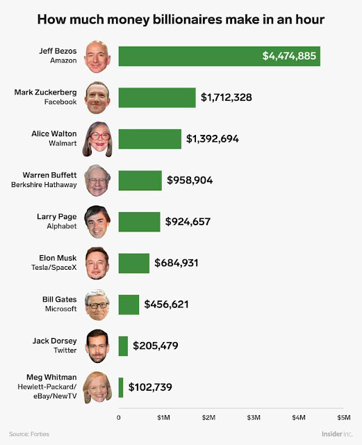 how much money billionaires make in an hours