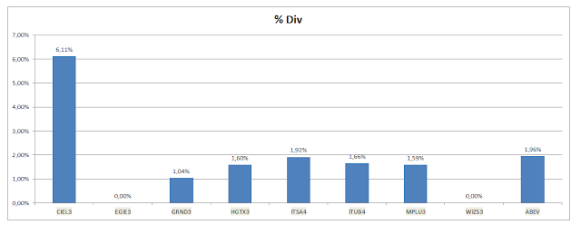 Grafico Carteira Buy and Hold - Dividendos Acumulados até Dezembro