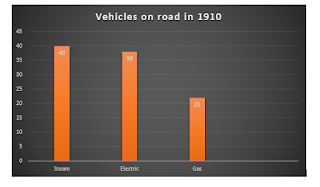 Grahical representation of ev on roads in old times