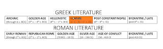 ARCHAIC: (through 6th c. BCE); GOLDEN AGE: (5th - 4th c. BCE); HELLENISTIC: (4th c. BCE - 1st c. BCE); ROMAN: (1st c. BCE - 4th c. CE); POST CONSTANTINOPLE: (4th c. CE - 8th c. CE); BYZANTINE: (post 8th c  CE)