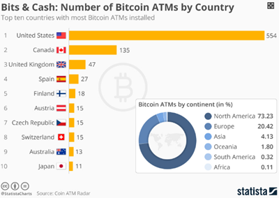 Number of Bitcoin ATMS by country