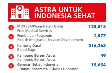 Sinergi CSR Astra Untuk Berbagi dan Menebar Inspirasi