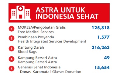 Sinergi CSR Astra Untuk Berbagi dan Menebar Inspirasi