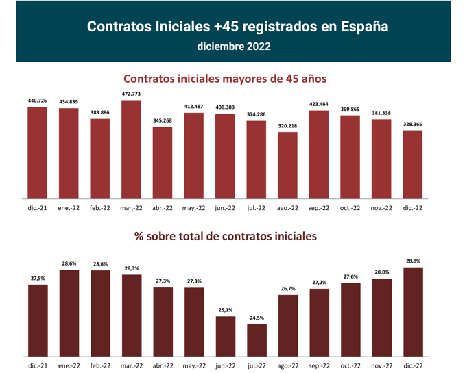 Contratos registrados +45 en España_dic22_1_Francisco Javier Méndez Lirón
