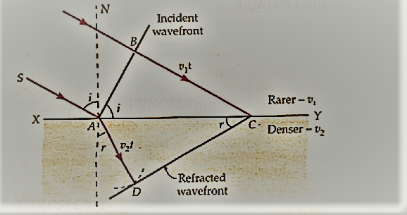 Refraction of Plane Waves Using Huygens’ Principle: