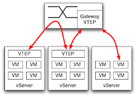 Mixture of VTEP-enabled servers with non requires a gateway function somewhere