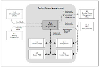 Manajemen Scope dan Perencanaan Proyek Sistem Informasi