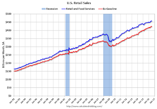 Retail Sales