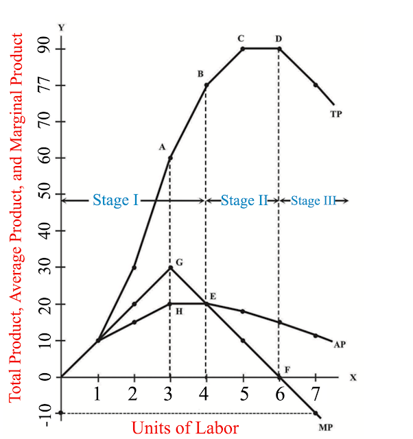 law-of-variable-proportions