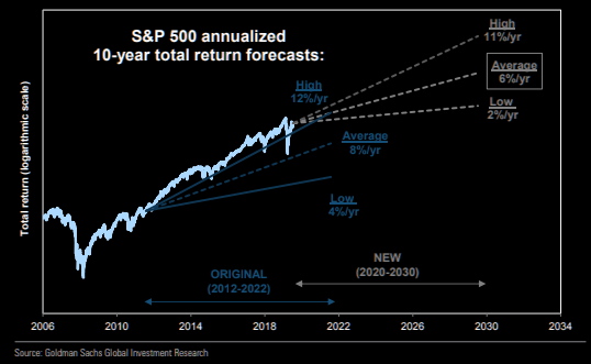 Proyección de Goldman Sachs sobre el SP500