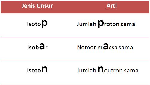 Pengertian Contoh dan Kegunaan Isotop  Isobar dan Isoton 