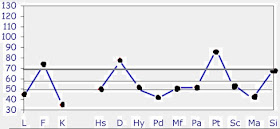 Schematic depiction of an MMPI-2 Scoring Chart with Clinical Scales, Lie, InFrequency, and K correction